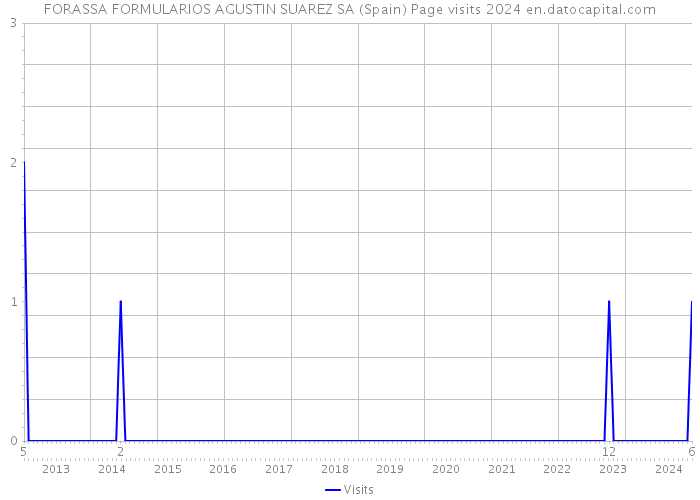 FORASSA FORMULARIOS AGUSTIN SUAREZ SA (Spain) Page visits 2024 