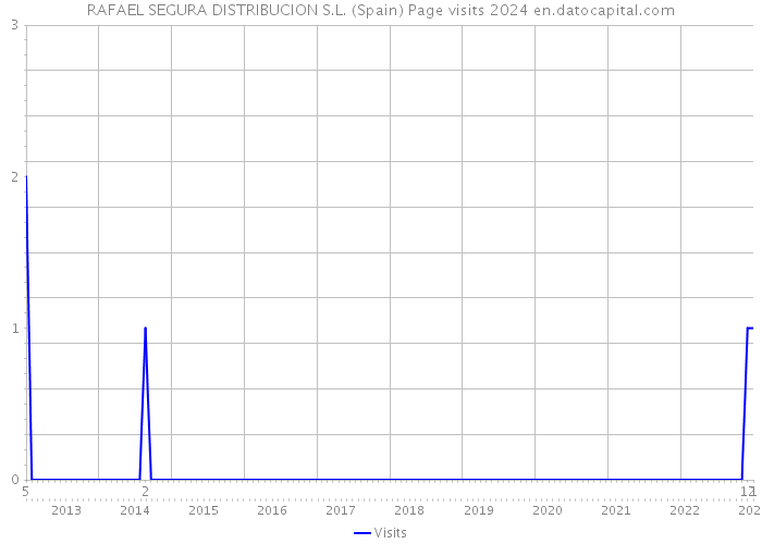 RAFAEL SEGURA DISTRIBUCION S.L. (Spain) Page visits 2024 