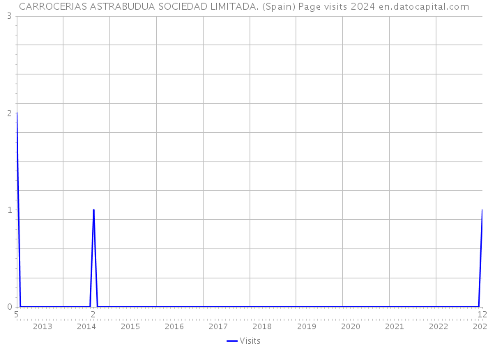 CARROCERIAS ASTRABUDUA SOCIEDAD LIMITADA. (Spain) Page visits 2024 