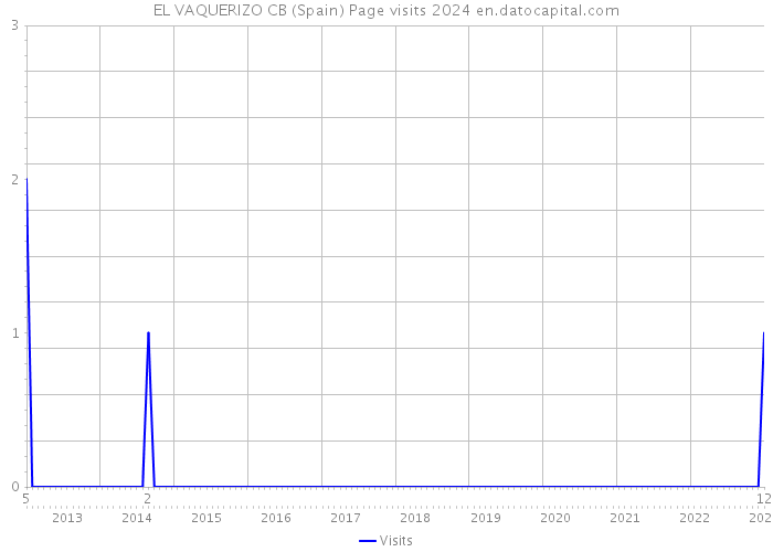 EL VAQUERIZO CB (Spain) Page visits 2024 