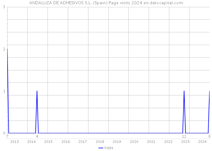 ANDALUZA DE ADHESIVOS S.L. (Spain) Page visits 2024 