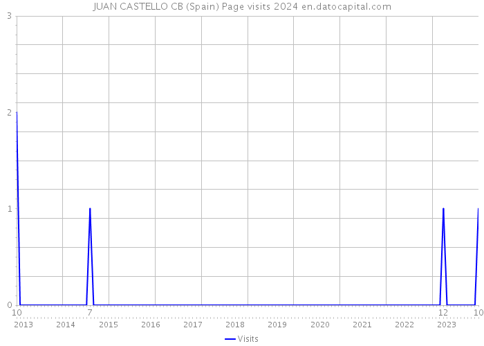 JUAN CASTELLO CB (Spain) Page visits 2024 