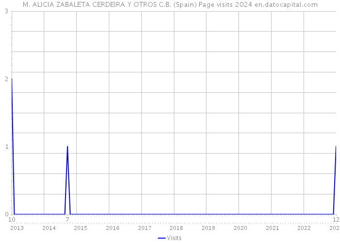 M. ALICIA ZABALETA CERDEIRA Y OTROS C.B. (Spain) Page visits 2024 