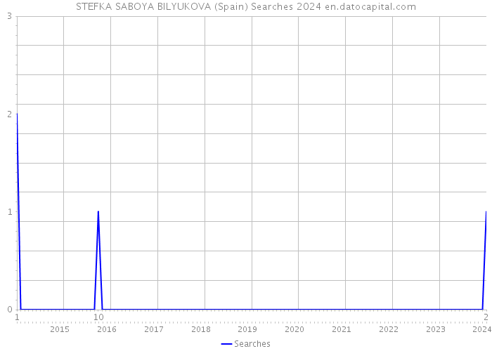 STEFKA SABOYA BILYUKOVA (Spain) Searches 2024 