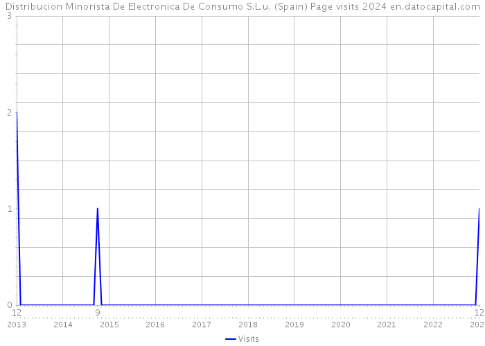 Distribucion Minorista De Electronica De Consumo S.L.u. (Spain) Page visits 2024 