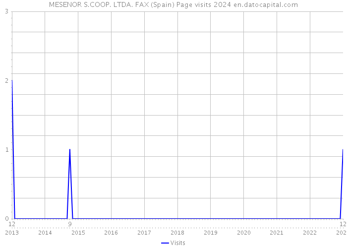 MESENOR S.COOP. LTDA. FAX (Spain) Page visits 2024 