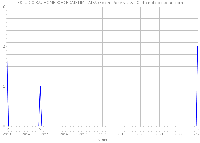 ESTUDIO BAUHOME SOCIEDAD LIMITADA (Spain) Page visits 2024 