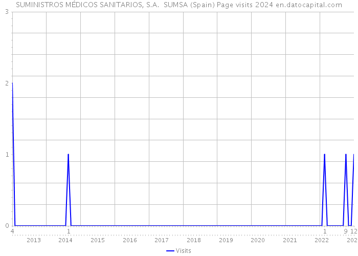 SUMINISTROS MÉDICOS SANITARIOS, S.A. SUMSA (Spain) Page visits 2024 
