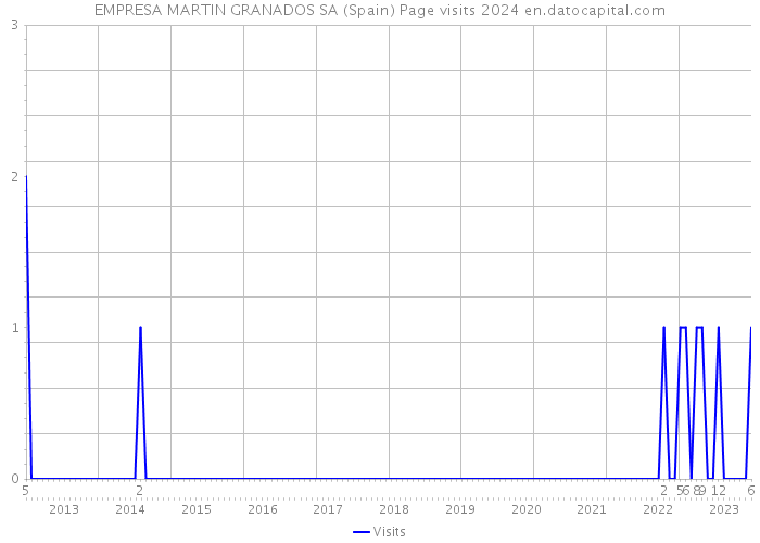EMPRESA MARTIN GRANADOS SA (Spain) Page visits 2024 