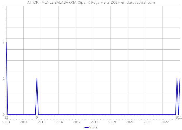 AITOR JIMENEZ ZALABARRIA (Spain) Page visits 2024 