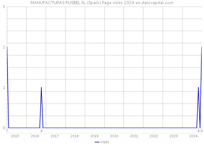 MANUFACTURAS RUSBEL SL (Spain) Page visits 2024 