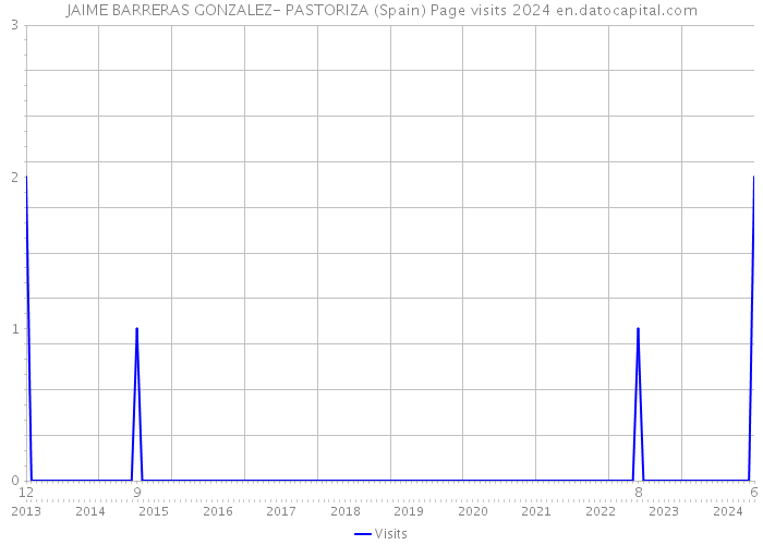 JAIME BARRERAS GONZALEZ- PASTORIZA (Spain) Page visits 2024 