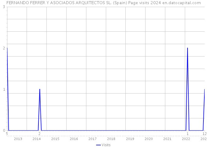 FERNANDO FERRER Y ASOCIADOS ARQUITECTOS SL. (Spain) Page visits 2024 