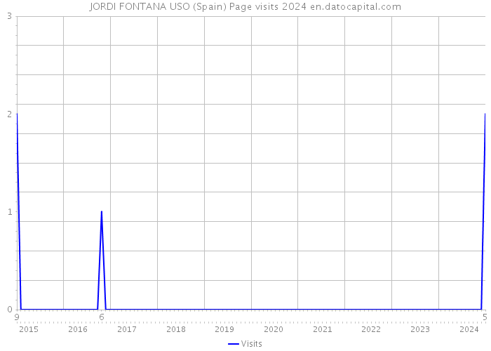 JORDI FONTANA USO (Spain) Page visits 2024 