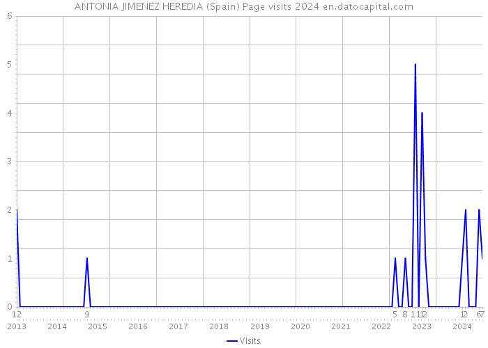 ANTONIA JIMENEZ HEREDIA (Spain) Page visits 2024 