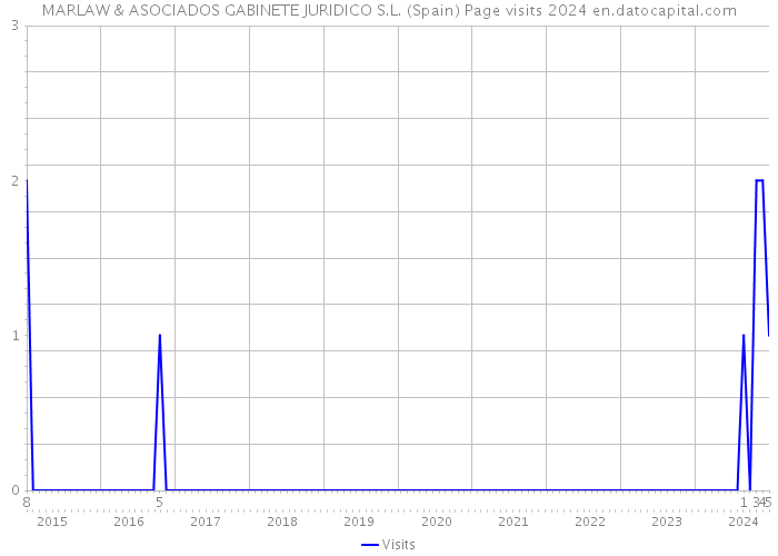 MARLAW & ASOCIADOS GABINETE JURIDICO S.L. (Spain) Page visits 2024 