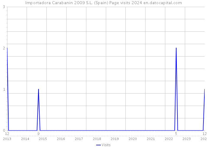 Importadora Carabanin 2009 S.L. (Spain) Page visits 2024 