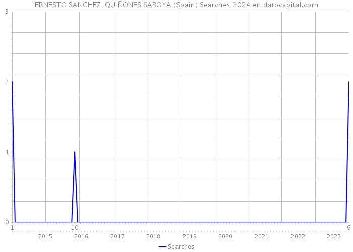 ERNESTO SANCHEZ-QUIÑONES SABOYA (Spain) Searches 2024 