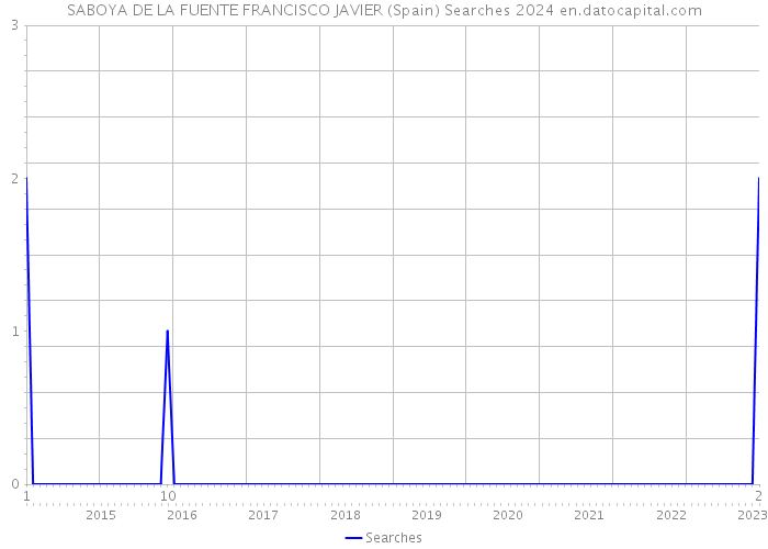 SABOYA DE LA FUENTE FRANCISCO JAVIER (Spain) Searches 2024 