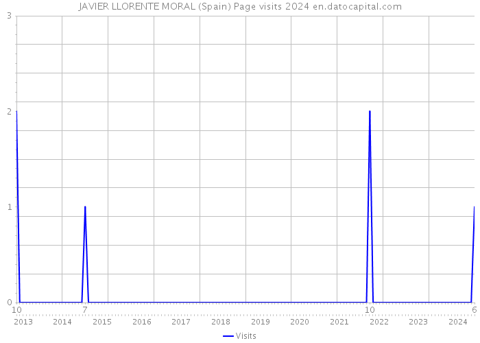 JAVIER LLORENTE MORAL (Spain) Page visits 2024 