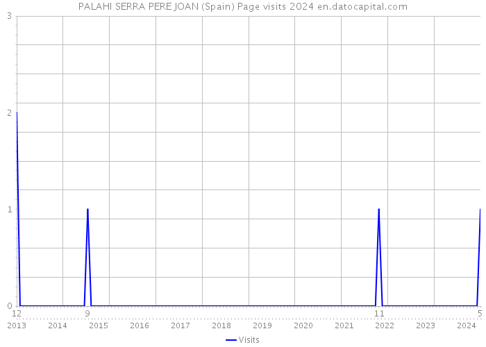 PALAHI SERRA PERE JOAN (Spain) Page visits 2024 