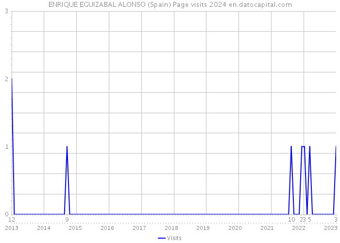 ENRIQUE EGUIZABAL ALONSO (Spain) Page visits 2024 