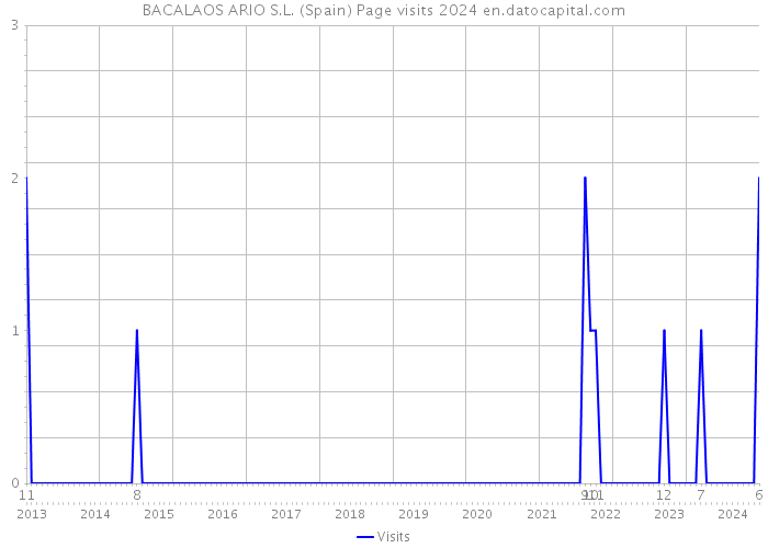 BACALAOS ARIO S.L. (Spain) Page visits 2024 