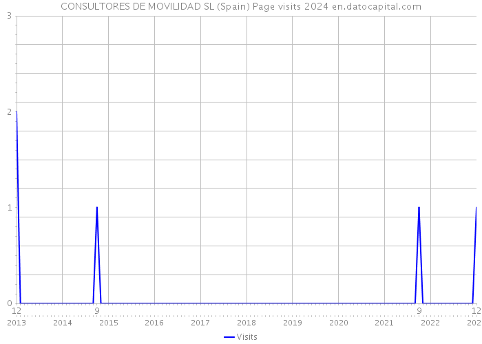 CONSULTORES DE MOVILIDAD SL (Spain) Page visits 2024 