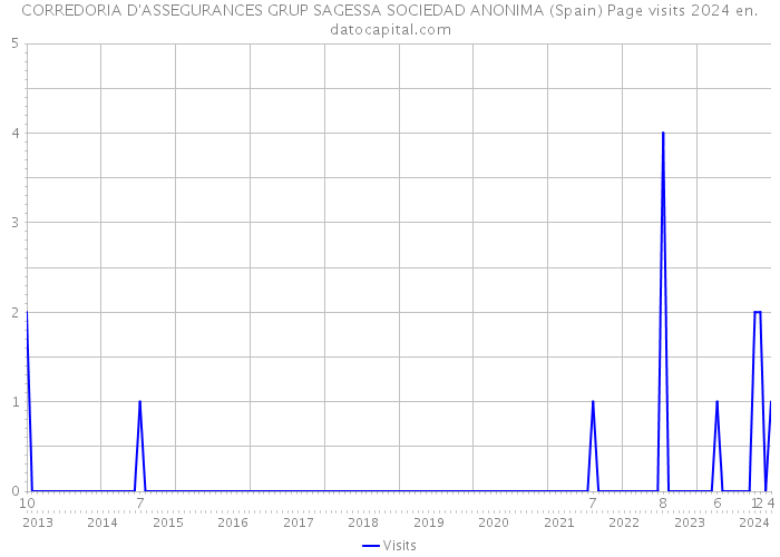 CORREDORIA D'ASSEGURANCES GRUP SAGESSA SOCIEDAD ANONIMA (Spain) Page visits 2024 