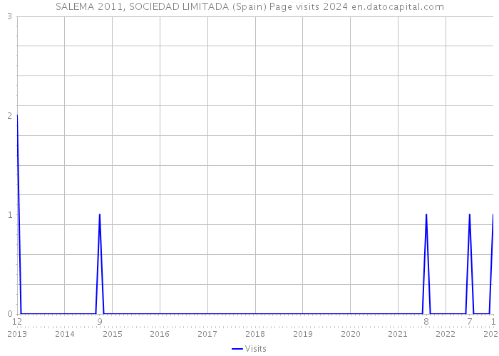 SALEMA 2011, SOCIEDAD LIMITADA (Spain) Page visits 2024 