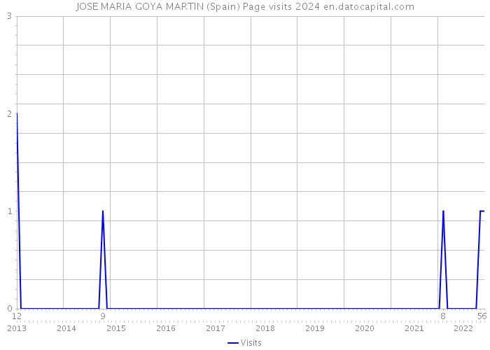 JOSE MARIA GOYA MARTIN (Spain) Page visits 2024 