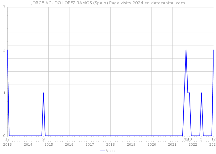JORGE AGUDO LOPEZ RAMOS (Spain) Page visits 2024 