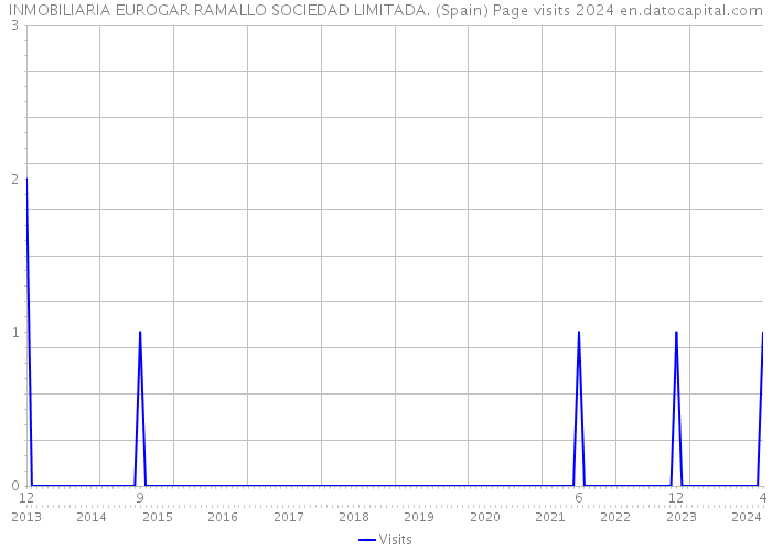 INMOBILIARIA EUROGAR RAMALLO SOCIEDAD LIMITADA. (Spain) Page visits 2024 
