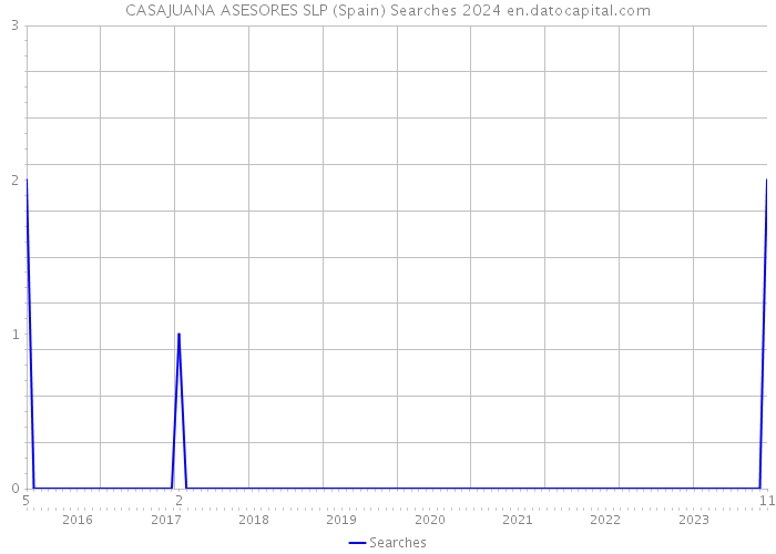 CASAJUANA ASESORES SLP (Spain) Searches 2024 