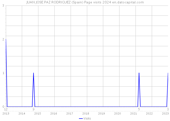 JUAN JOSE PAZ RODRIGUEZ (Spain) Page visits 2024 