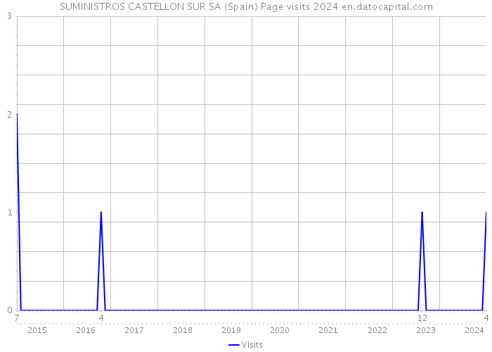 SUMINISTROS CASTELLON SUR SA (Spain) Page visits 2024 