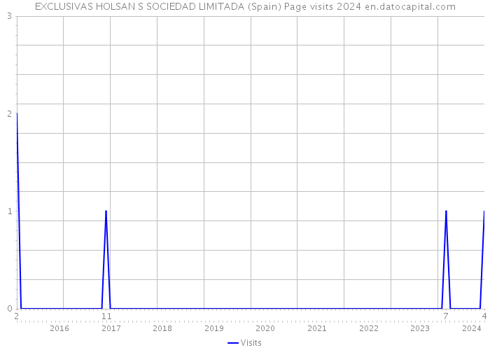 EXCLUSIVAS HOLSAN S SOCIEDAD LIMITADA (Spain) Page visits 2024 
