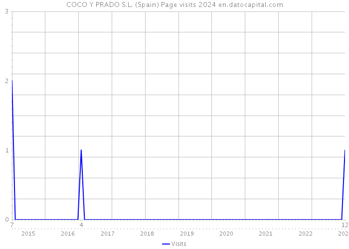 COCO Y PRADO S.L. (Spain) Page visits 2024 