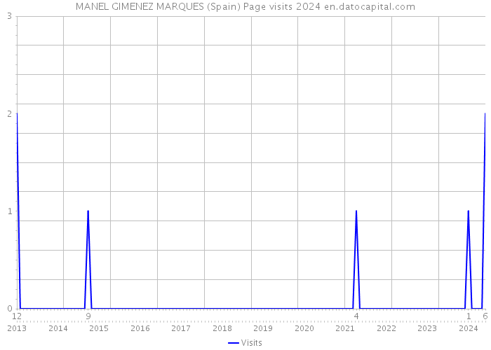 MANEL GIMENEZ MARQUES (Spain) Page visits 2024 