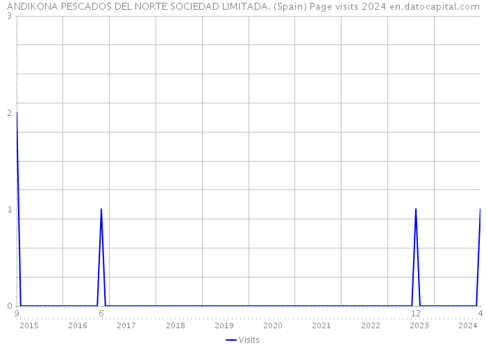 ANDIKONA PESCADOS DEL NORTE SOCIEDAD LIMITADA. (Spain) Page visits 2024 