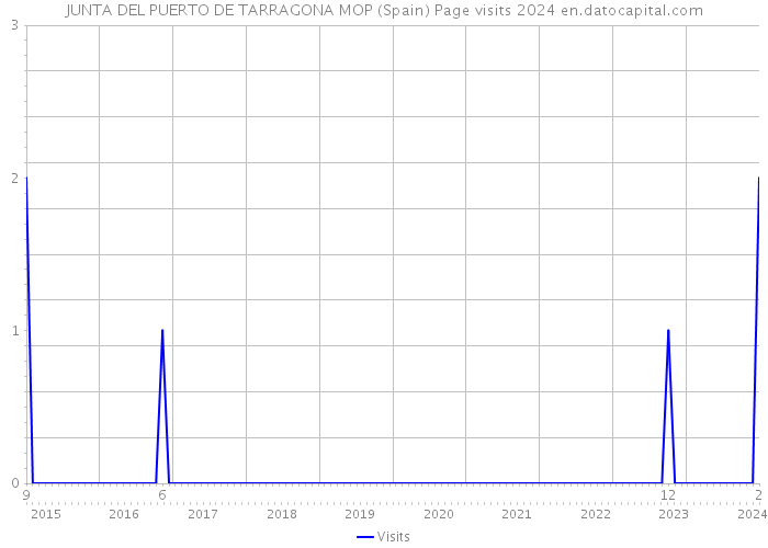 JUNTA DEL PUERTO DE TARRAGONA MOP (Spain) Page visits 2024 