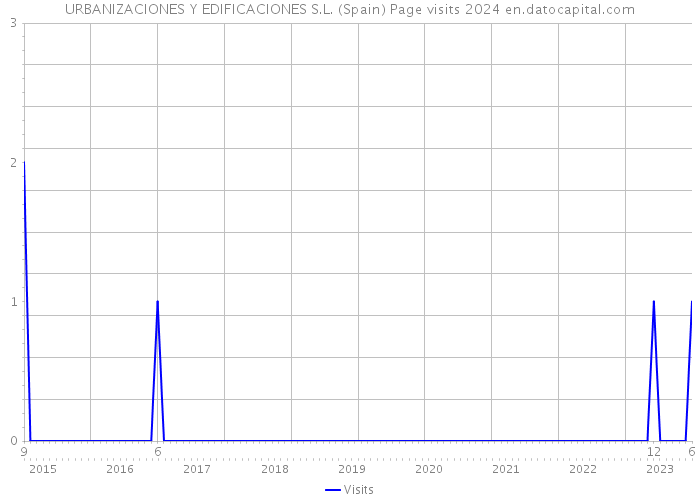 URBANIZACIONES Y EDIFICACIONES S.L. (Spain) Page visits 2024 