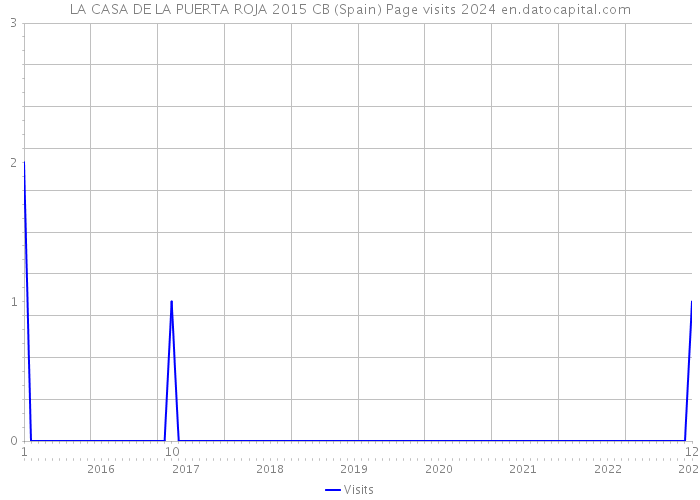 LA CASA DE LA PUERTA ROJA 2015 CB (Spain) Page visits 2024 