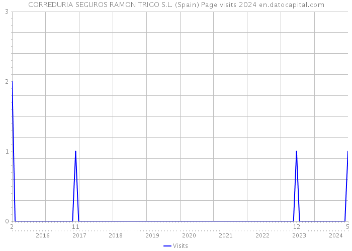 CORREDURIA SEGUROS RAMON TRIGO S.L. (Spain) Page visits 2024 