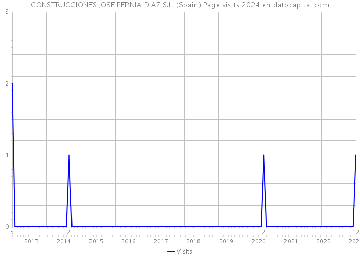 CONSTRUCCIONES JOSE PERNIA DIAZ S.L. (Spain) Page visits 2024 