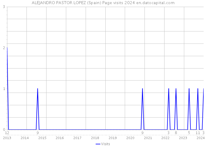 ALEJANDRO PASTOR LOPEZ (Spain) Page visits 2024 