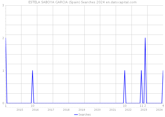 ESTELA SABOYA GARCIA (Spain) Searches 2024 