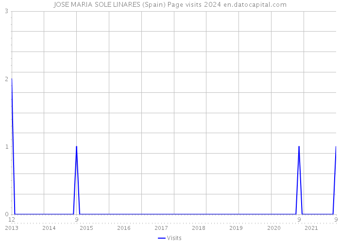 JOSE MARIA SOLE LINARES (Spain) Page visits 2024 