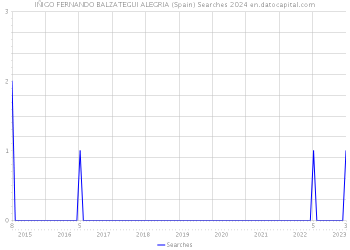 IÑIGO FERNANDO BALZATEGUI ALEGRIA (Spain) Searches 2024 