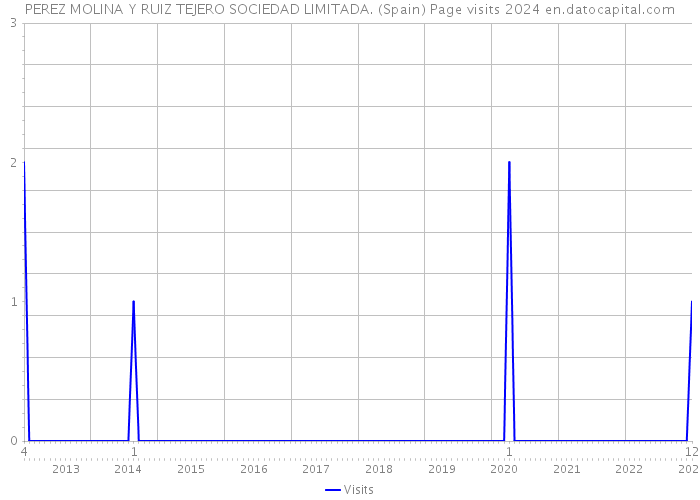 PEREZ MOLINA Y RUIZ TEJERO SOCIEDAD LIMITADA. (Spain) Page visits 2024 